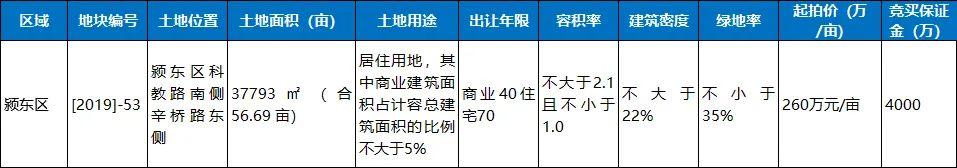 阜阳城南再现地王地块，颍东，颍泉地块遭疯抢！